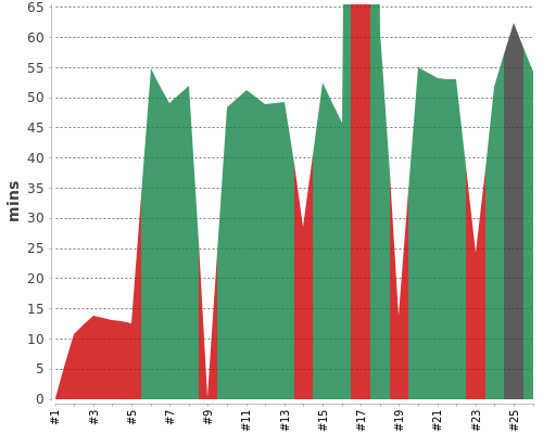 [Build time graph]