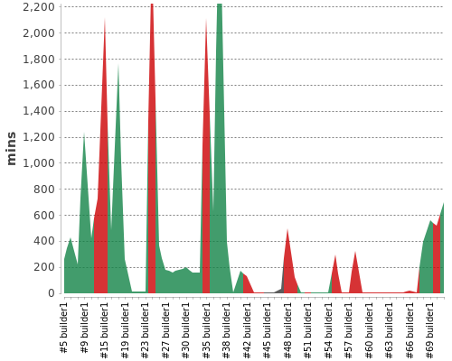 [Build time graph]