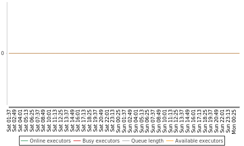[Load statistics graph]