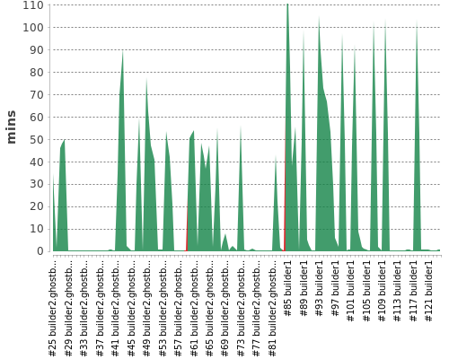 [Build time graph]