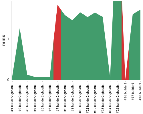 [Build time graph]